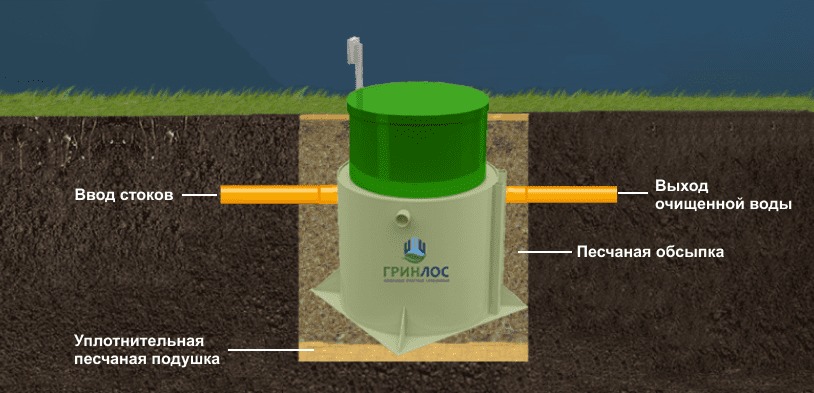 Септик Гринлос Аэро 12 лонг